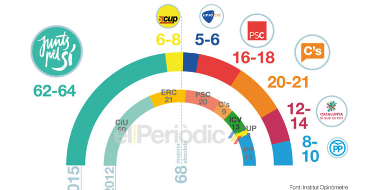 27-IX-2015 Terceras Elecciones aut. en Cataluña desde 2.010 - Página 5 3669