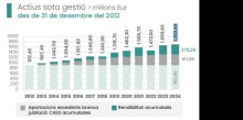 La rendibilitat del FRJ de l’abril cau en 21 milions d’euros