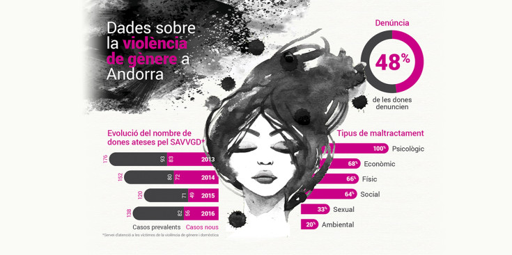 Dades sobre la violència de gènere a Andorra.