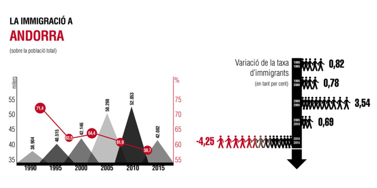 Infografia sobre la immigració a Andorra en els darrers 25 anys