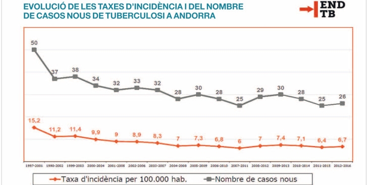 Evolució de les taxes d'incidència i del nombre de casos nous.