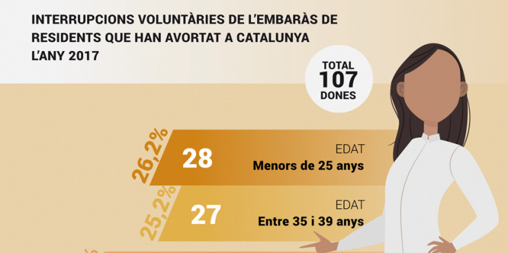 Interrupcions voluntàries de l'embaràs de residents que han avortat a Catalunya l'any 2017.