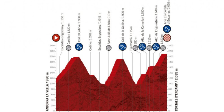 Perfil de la novena etapa de La Vuelta 2019.