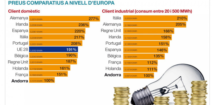 Preus comparatius de les tarifes elèctriques a nivell d'Europa.