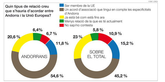 Gràfic de les respostes a l'enquesta del CRES sobre l'acord amb la Unió Europea
