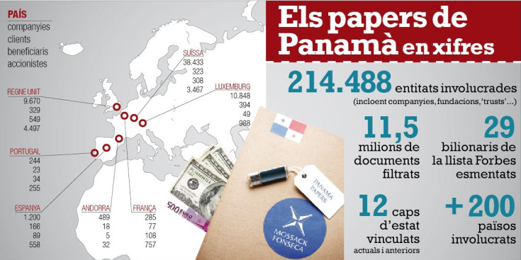 Els papers de Panamà en xifres.