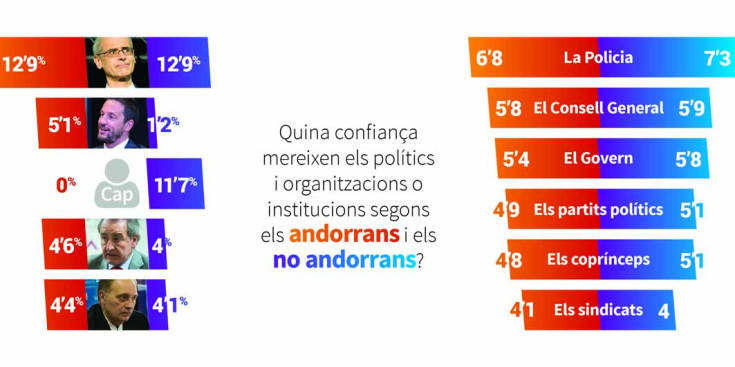 A l’esquerra, el percentatge de confiança que tenen els andorrans i no andorrans vers els polítics. A la dreta, la mitjana (sobre deu) que donen els enquestats a les institucions d’Andorra.