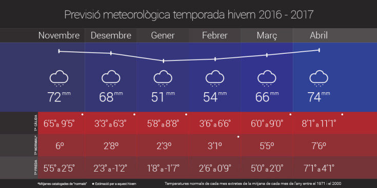 Previsió meteorològica temporada hivern 2016 - 2017